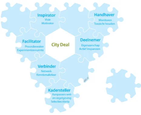 Figuur 4.1 visualiseert de hierboven genoemde rollen voor de Rijksoverheid met betrekking  tot City Deals
