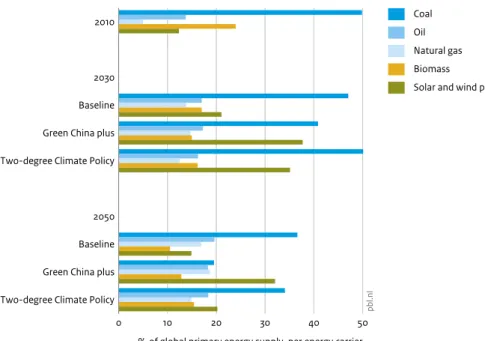 Figure 4.5 shows the share of the Chinese primary energy  supply in the global total for the different scenarios