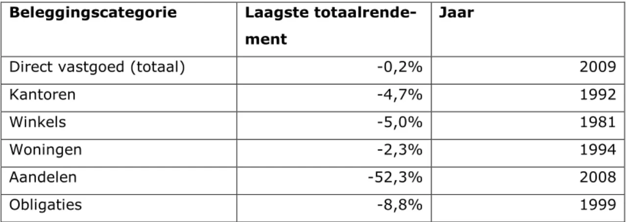 Tabel 3.1  Laagste totaalrendement in Nederland in de periode 1977-2015  Beleggingscategorie  Laagste 