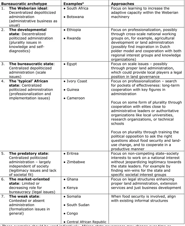 Table 5.2 Archetypical African systems of public administration and suggested modes of cooperation  Bureaucratic archetype  Examples a Approaches 