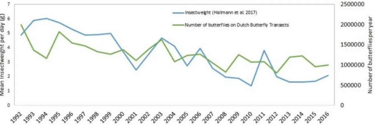 Figuur 1. Deze grafiek van de Vlinderstichting laat zowel de vlindergegevens uit het NEM zien als de data uit  het onderzoek in Duitsland