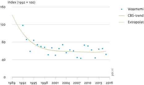 Figuur 2. Geïndexeerde trend populatieomvang dagvlinders (gebaseerd op data CLO 1386) 