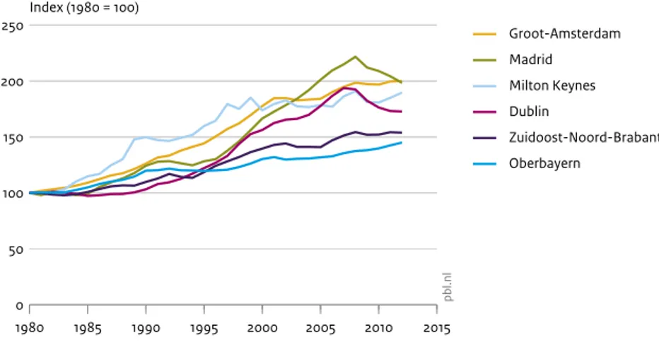 Figuur 4.3 1980 1985 1990 1995 2000 2005 2010 20150100200300400Index (1980 = 100)