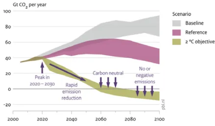 Figure 2.4 provides an overview of all the baseline and 2 °C scenarios in the IPCC scenario  database