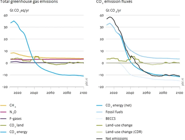 Figure 3.3 shows the cumulative contributions of all CO 2  emission sources for all  scenarios in Table 3.1, retaining the colour scheme of the right panel of Figure 3.2