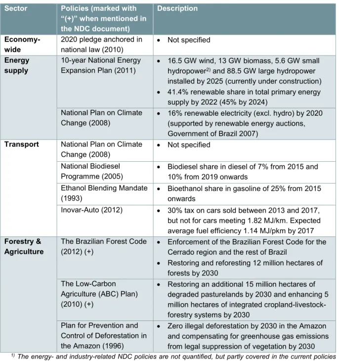 Table 11: Overview of key climate change mitigation policies in Brazil. Source: (Ministry of Mines and  Energy 2012); (Government of Brazil 2008) 