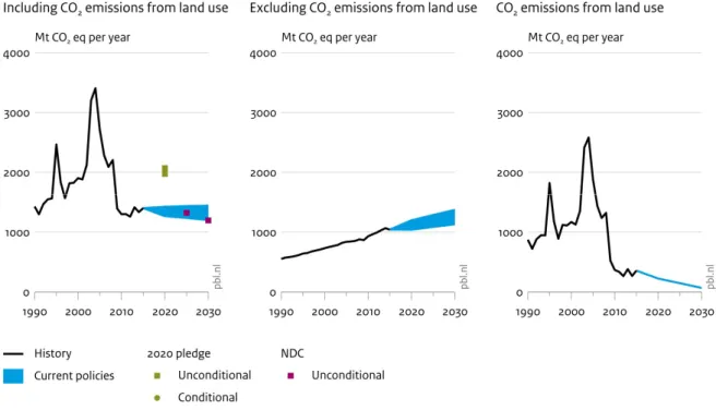 Figure 3: Impact of climate policies on greenhouse gas emissions in Brazil (left panel: all gases and  sectors,  middle  panel:  excluding  land  use  (i.e