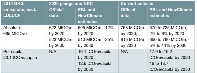 Table  15:  Impact  of  climate  policies  on  greenhouse  gas  emissions  (excluding  LULUCF)  in  Canada