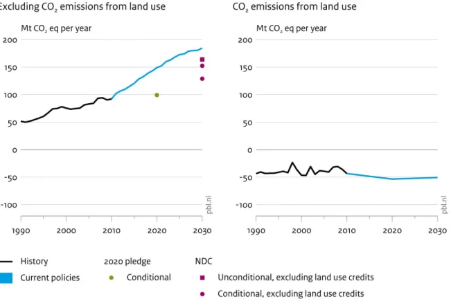 Figure 5: Impact of climate policies on greenhouse gas emissions in Chile (left: excluding land use (i.e