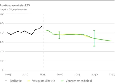 Figuur 3.9 Ontwikkeling van de emissie van broeikasgassen bij Nederlandse  ETS-bedrijven in de periode 2005-2035