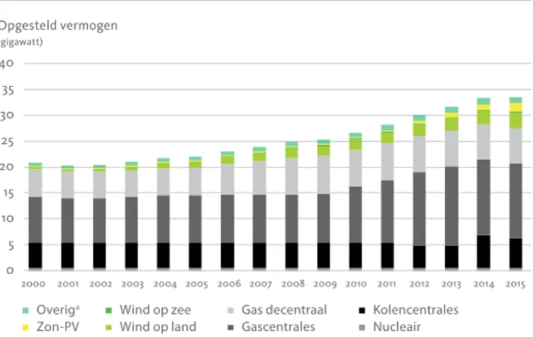 Figuur 4.1 Ontwikkeling opgesteld elektrisch vermogen in Nederland   in de periode 2000-2015.