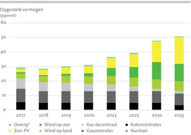 Figuur 4.2 Ontwikkeling opgesteld elektrisch vermogen in Nederland   in de periode 2017-2035 a .