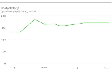 Figuur 2.4 Historische en veronderstelde toekomstige industriële houtpellet- houtpellet-prijs in Nederland