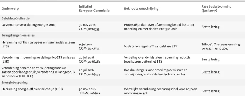 Tabel 2.2 Belangrijkste Europese wetgevingsvoorstellen energie en klimaat voor de periode 2020-2030.