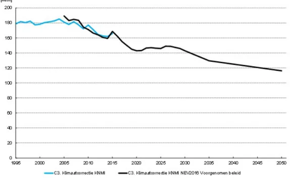 Figuur 2.1. Ontwikkeling CO 2 -emissies in de doorkijk van de NEV 2016. 