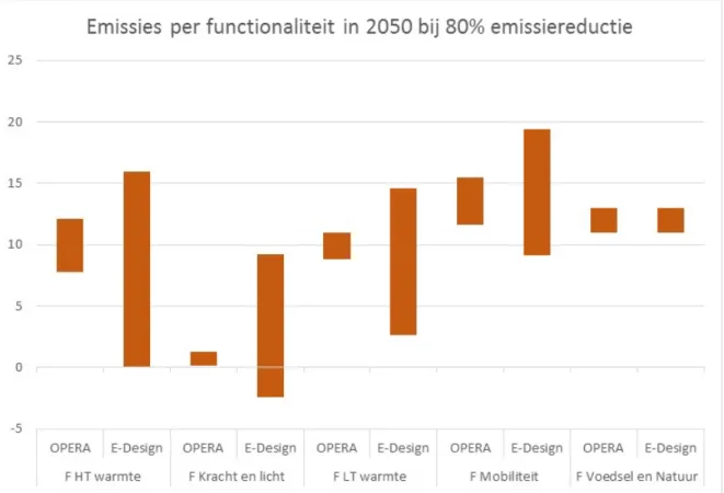 Figuur 2.5. Bandbreedtes van emissies in 2050 per functionaliteit bij 80 procent emissiere- emissiere-ductie totaal 5 