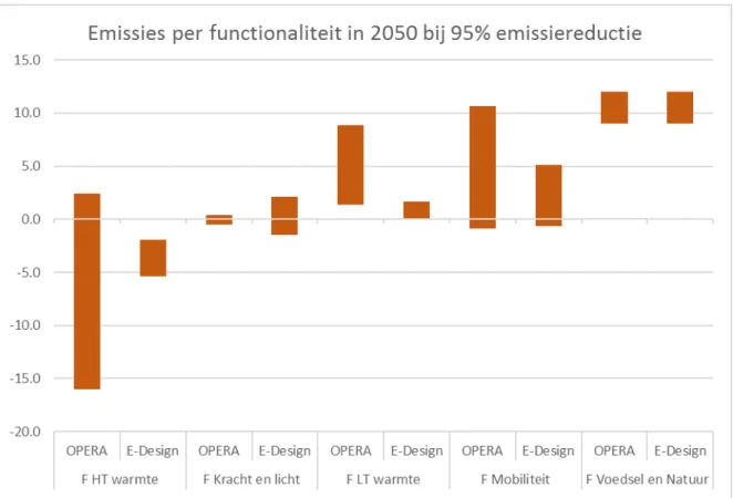 Figuur 2.6. Bandbreedtes van emissies in 2050 per functionaliteit bij 95 procent emissiere- emissiere-ductie totaal 6 