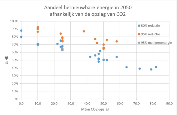 Figuur 2.7. Aandeel hernieuwbare energie in verschillende beelden voor 2050 afhankelijk van  de opslag van CO 2  (berekeningsresultaten met de modellen OPERA en E-Design)