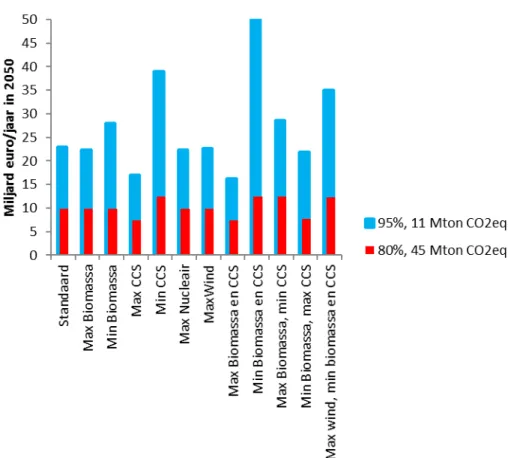 Figuur S1: Additionele jaarlijkse kosten in 2050, in miljard euro per jaar. 