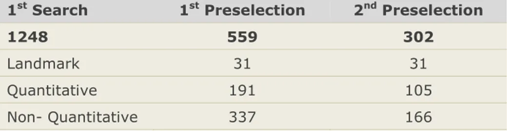 Table 1 Summary and figures of ILUC literature search. Source: Own elaboration  1 st  Search  1 st  Preselection  2 nd  Preselection 