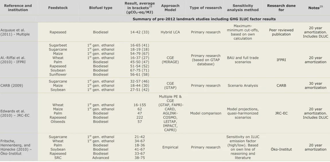 Table 9 . Summary of studies including GHG ILUC factor results. Source: Own elaboration 