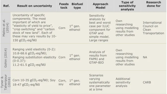 Table 10 . Summary of studies including ILUC uncertainty results. Source: Own elaboration  Ref