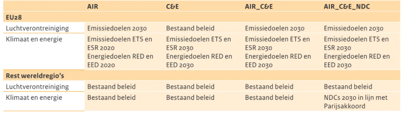 Tabel 3.1 geeft een overzicht van de ontwikkelingen in   het Referentiescenario voor het bruto binnenlands  product (bbp), energieverbruik en emissies van  luchtverontreinigende stoffen en broeikasgassen  wereldwijd, in de EU28 en in Nederland.