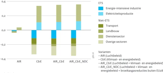 Figuur 4.2 laat zien dat in C&amp;E de transportsector en de  elektriciteitssector in de EU28 de grootste gevolgen  ondervinden voor hun productie