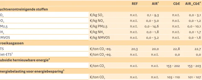 Tabel 4.1 laat voor de verschillende varianten de  emissieprijzen zien, dat wil zeggen de belasting op de  emissie van luchtverontreinigende stoffen en  broeikasgassen die in de modelberekeningen moet  worden opgelegd om de doelstelling te halen (zie   bij