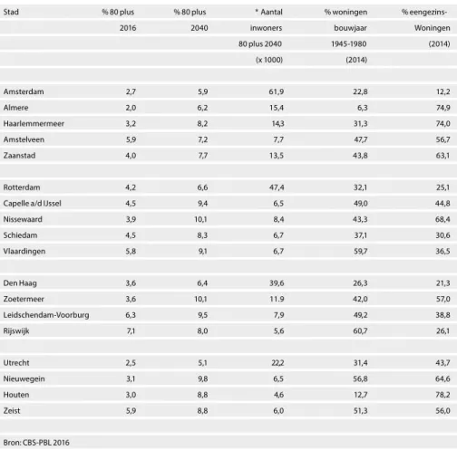 Tabel 1 Vergrijzing en woningvoorraad in nieuwe en oude suburbane steden