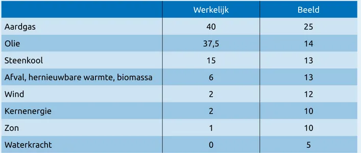 Tabel 2 Brandstofinzet en beeld van burgers van Nederlandse energievoorziening (2011),  in procenten