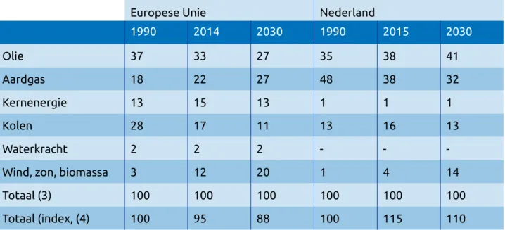Tabel 1. Primair energieverbruik Europese Unie en Nederland in procenten, 1990-2030
