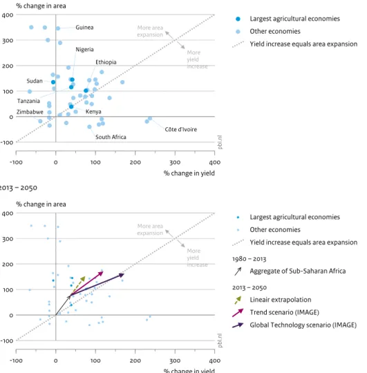 Figure 1 -100 0 100 200 300 400 % change in yield-1000100200300400% change in area pbl.nl