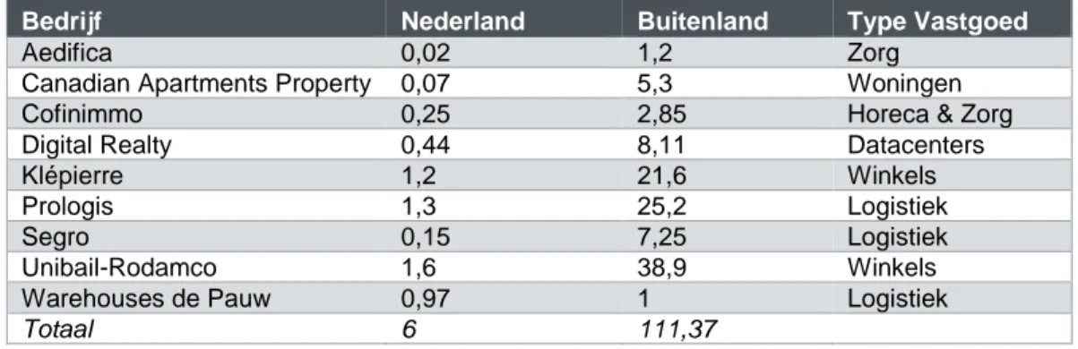 Tabel 1: Beleggingen van buitenlandse beursgenoteerde bedrijven in Nederland en  buitenland in 2016 13