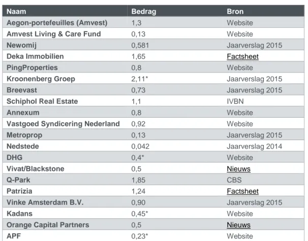 Tabel 2: Investeringen van overige partijen en private beleggers in Nederland  In miljarden euro