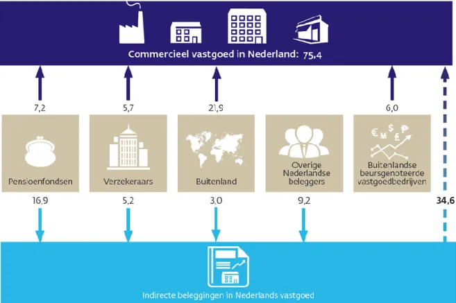 Figuur 1: structuur van beleggingen in Nederlands commercieel vastgoed (2016) 