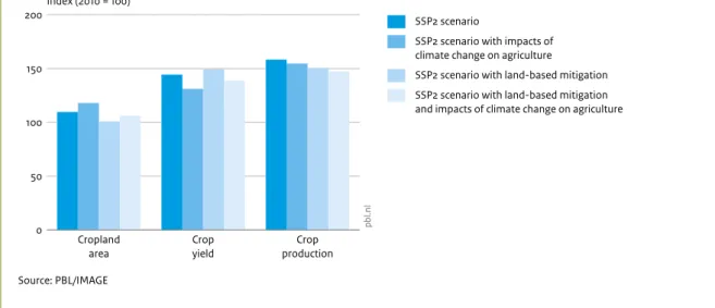 Figure 3.18 Cropland area Cropyield Crop production050100150200Index (2010 = 100) Source: PBL/IMAGE pbl.nl SSP2 scenario