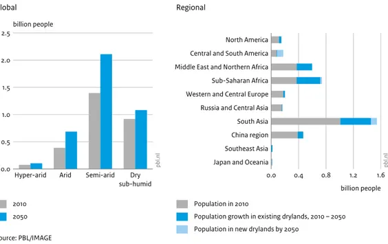 Figure 4.13 shows the regions that are becoming drier and  wetter under the SSP2 scenario, with climate change  projections equivalent to a global warming of 2.3 °C by  2050 and 3.9 °C by 2100, although there is uncertainty  regarding the specific pattern 