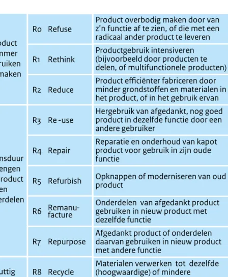 Tabel 1 Voorkeursvolgorde voor het sluiten van kringlopen volgens de R-ladder 