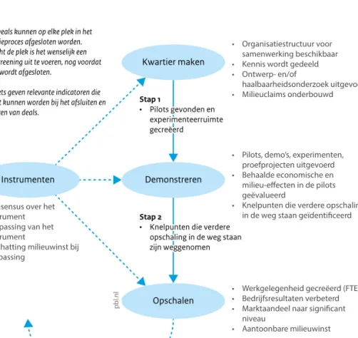 Figuur 1. Analysekader voor de rol van Green Deals in innovatieprocessen