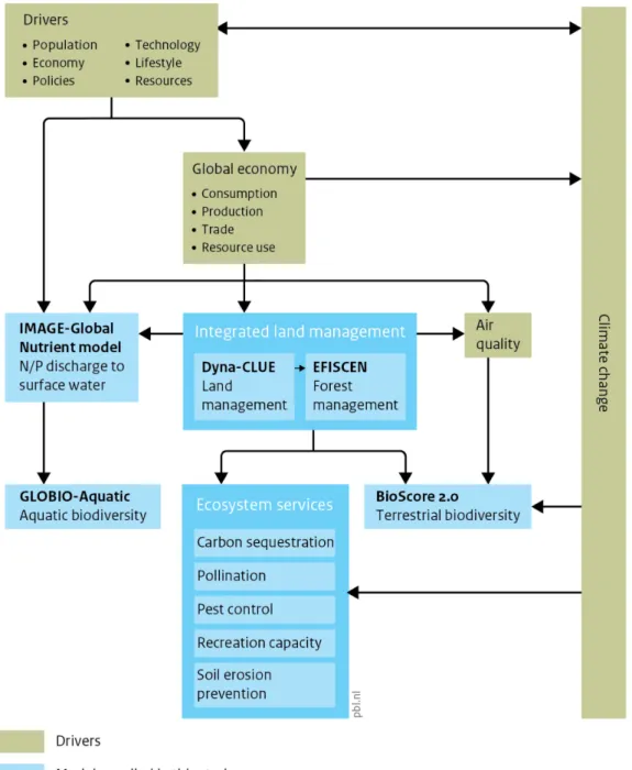 Figure 2.2 Modelling framework for the assessment of the Trend scenario 