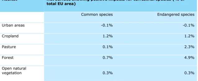 Table 4.2 Net change in habitat conditions for terrestrial biodiversity, under  Strengthening Cultural Identity 