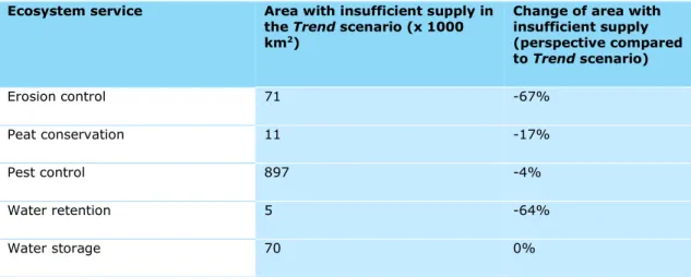 Table 4.8 Impacts on ecosystem services under Allowing Nature to Find its Way  Ecosystem service  Area with insufficient supply in 