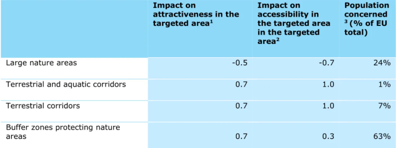 Table 4.9 Impacts on recreation under Allowing Nature to Find its Way  Impact on 