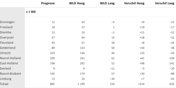 Tabel 6.1.3 laat zien dat in het algemeen de woningbouwveronderstellingen van de regionale  prognose consistent zijn met deze scenario’s