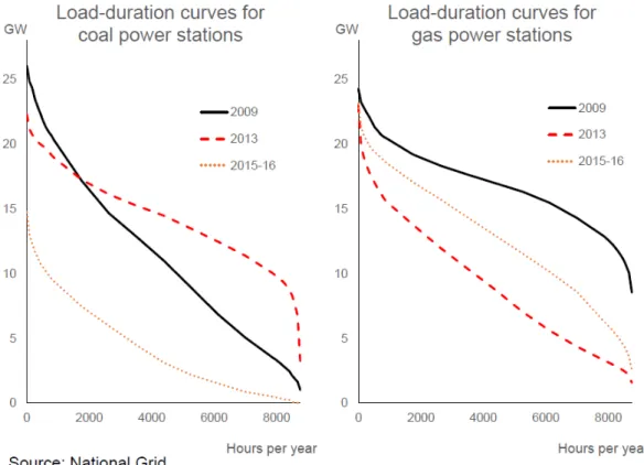 Figuur 3. Draaiuren voor kolen- en gascentrales in het Verenigd Koninkrijk, 2009,  2013 en 2015-16 19