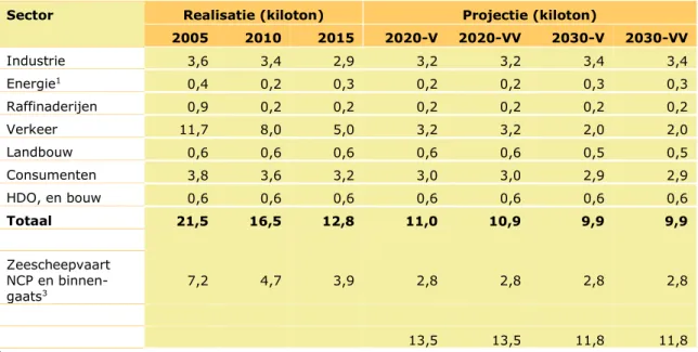 Tabel 6.1 Emissies van fijn stof (PM 2,5 )  per sector en beleidsvariant: gerealiseerde  emissies in 2005, 2010 en 2015, ramingen voor 2020 en 2030 met vastgesteld  be-leid (V) en met vastgesteld en voorgenomen bebe-leid (VV)  