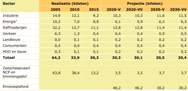 Tabel 2.1 Emissies van zwaveldioxide per sector: gerealiseerde emissies in 2005,  2010 en 2015, ramingen voor 2020 en 2030 met vastgesteld beleid (V) en met  vastgesteld en voorgenomen beleid (VV)   