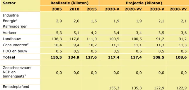 Tabel 4.1 Emissies van ammoniak per sector: gerealiseerde emissies in 2005, 2010  en 2015, ramingen voor 2020 en 2030 met vastgesteld beleid (V) en met  vastge-steld en voorgenomen beleid (VV)   