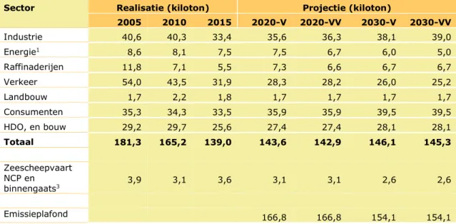 Tabel 5.1 Emissies van niet methaan vluchtige organische stoffen per sector: gere- gere-aliseerde emissies in 2005, 2010 en 2015, ramingen voor 2020 en 2030 met  vast-gesteld beleid (V) en met vastvast-gesteld en voorgenomen beleid (VV)   